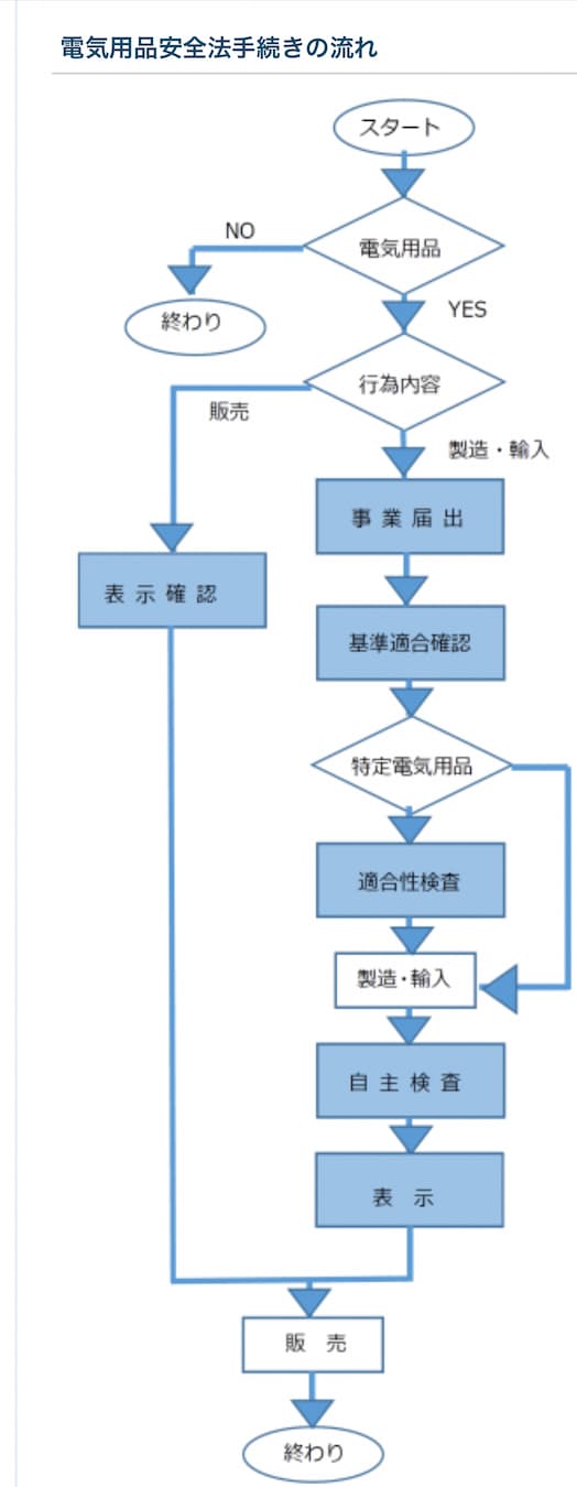 PES手続きの流れ