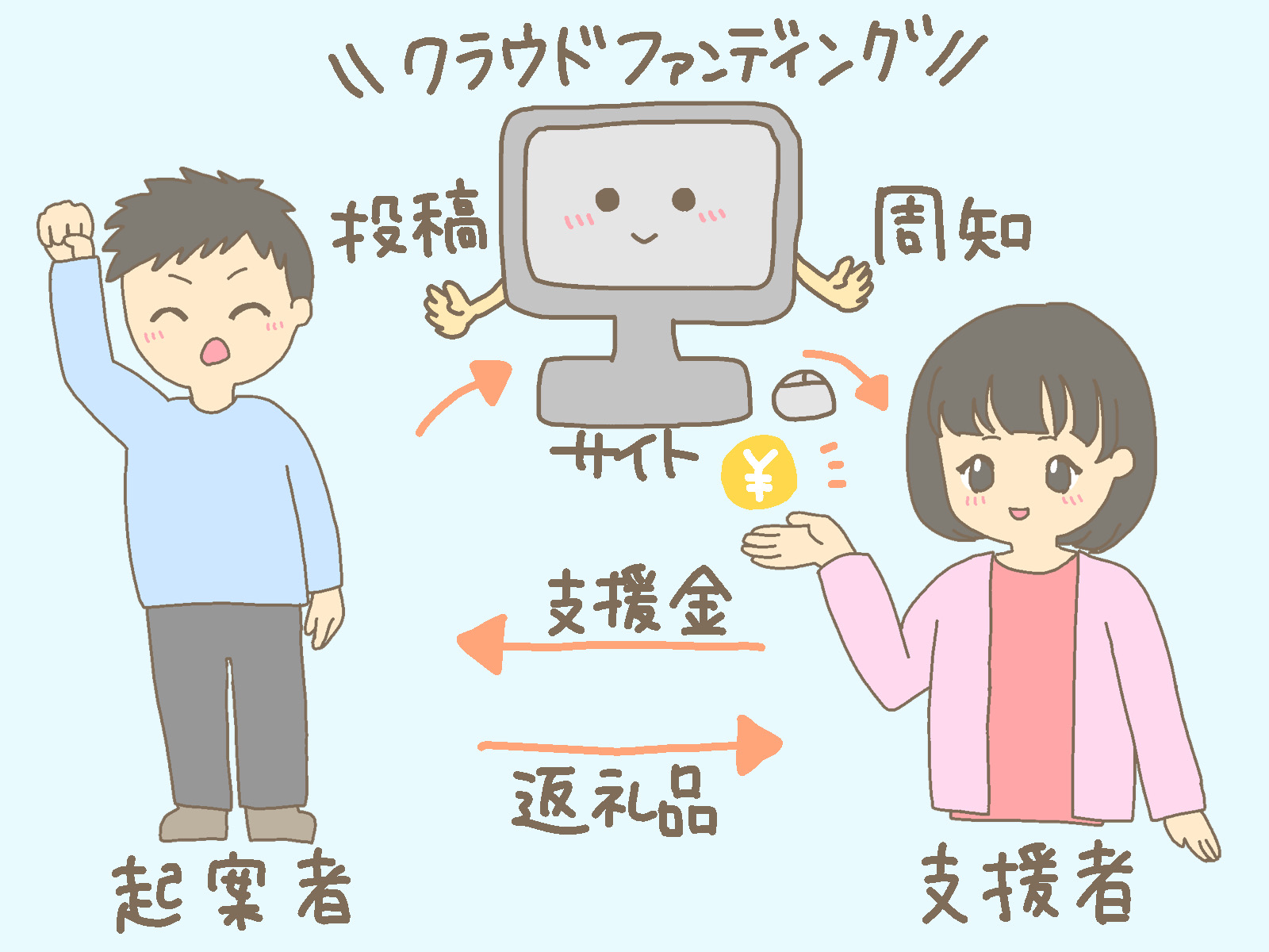 購入型クラウドファンディング