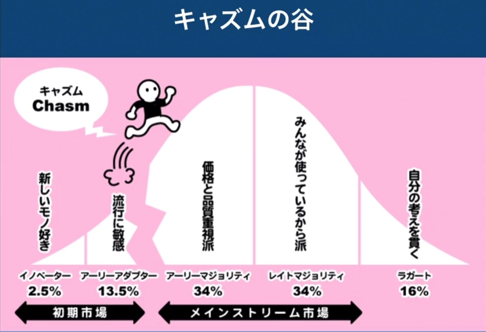 イノベーター理論