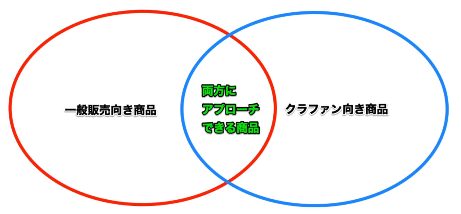 キャズムの谷を越える