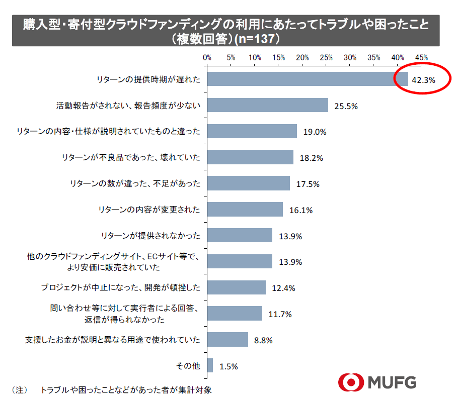 クラウドファンディングのトラブル