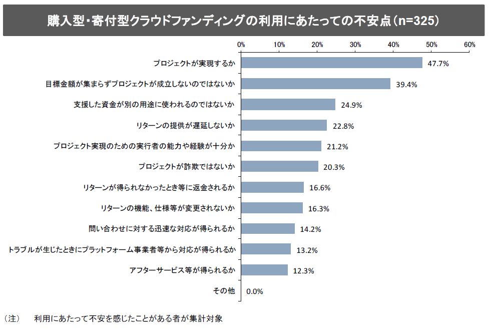 クラウドファンディングの不安