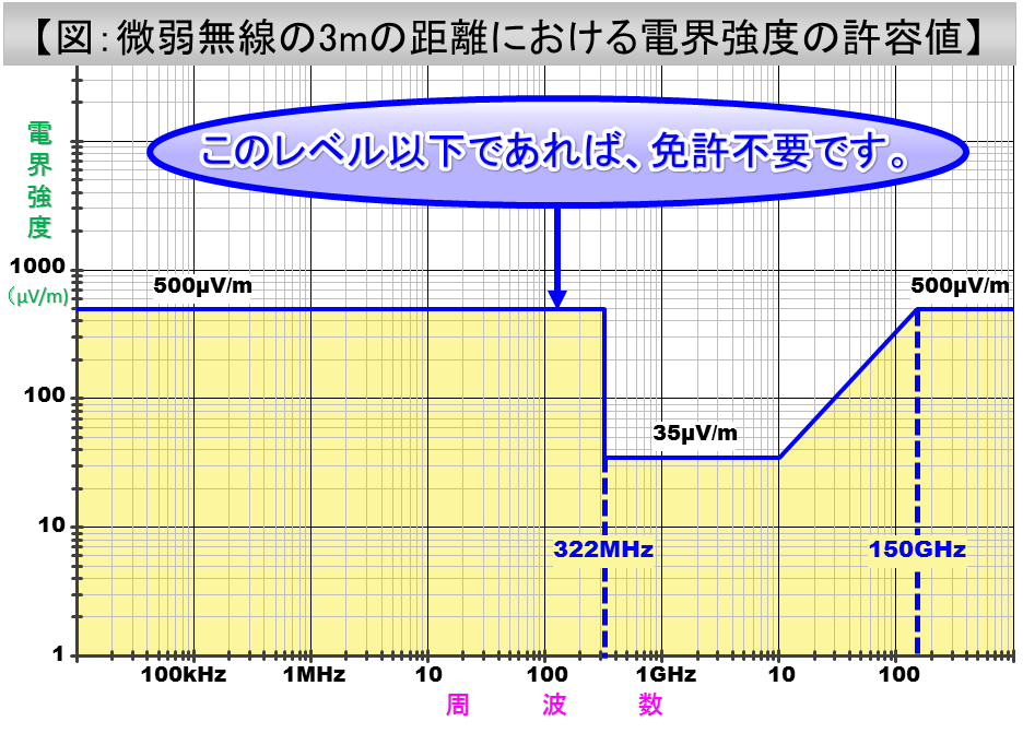 微弱無線局の規定