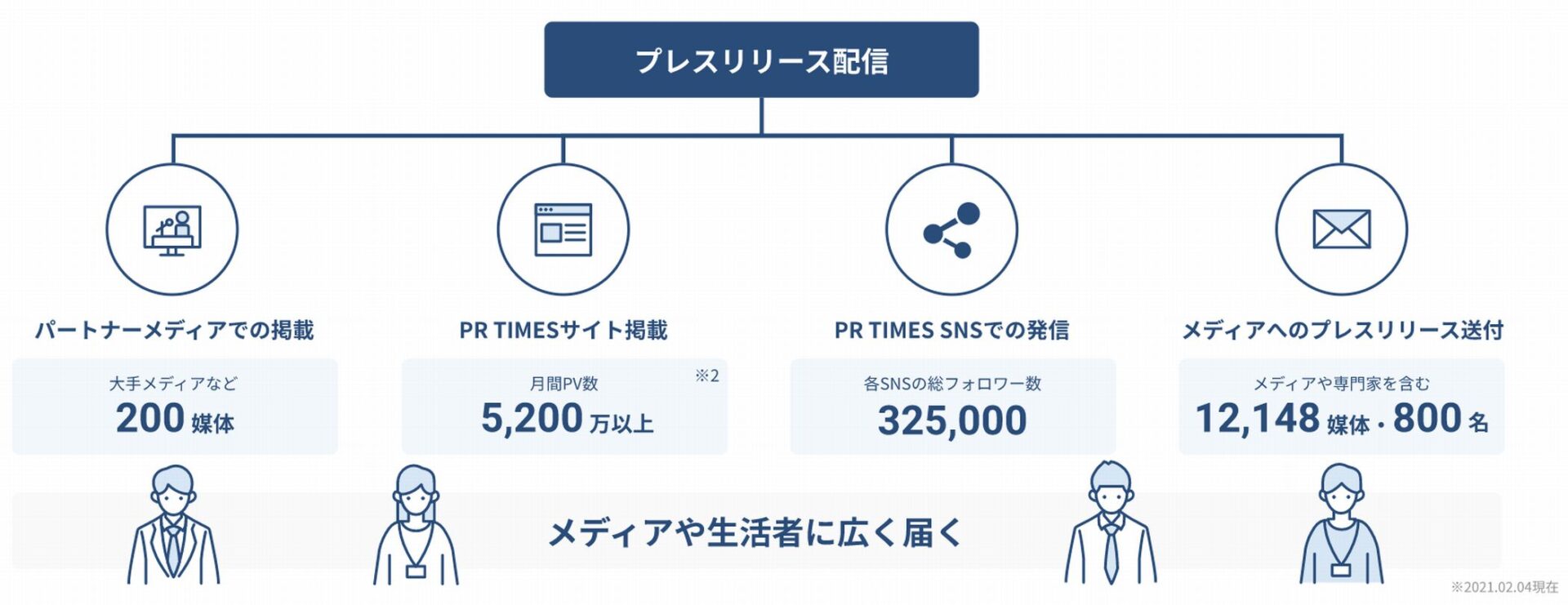 PRTIMESの仕組み