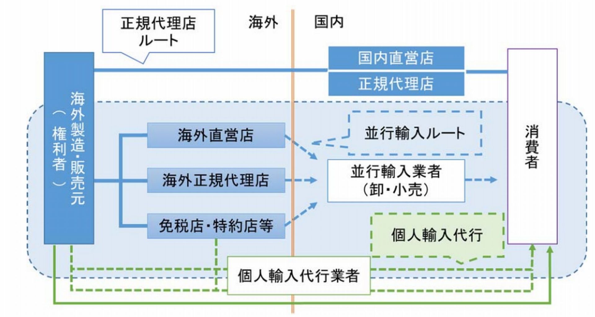 並行輸入品と正規品の違い