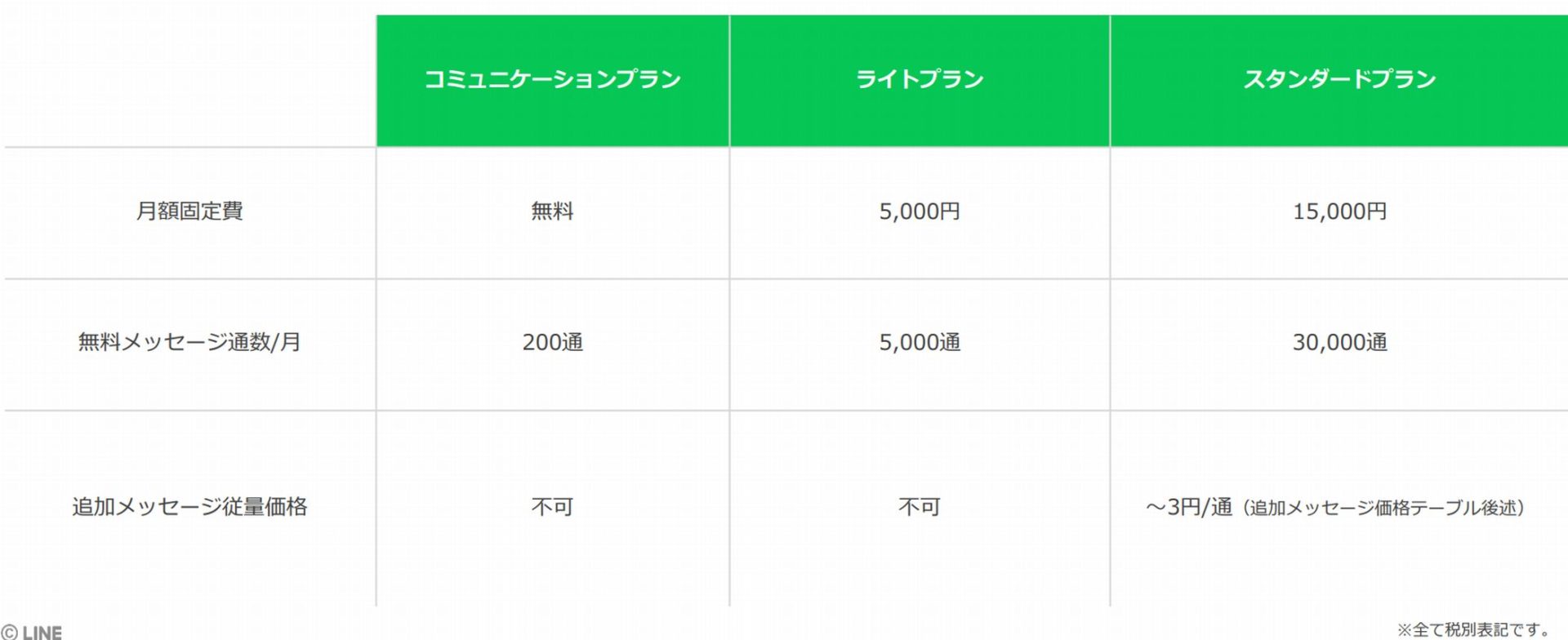 LINE公式アカウント料金プラン