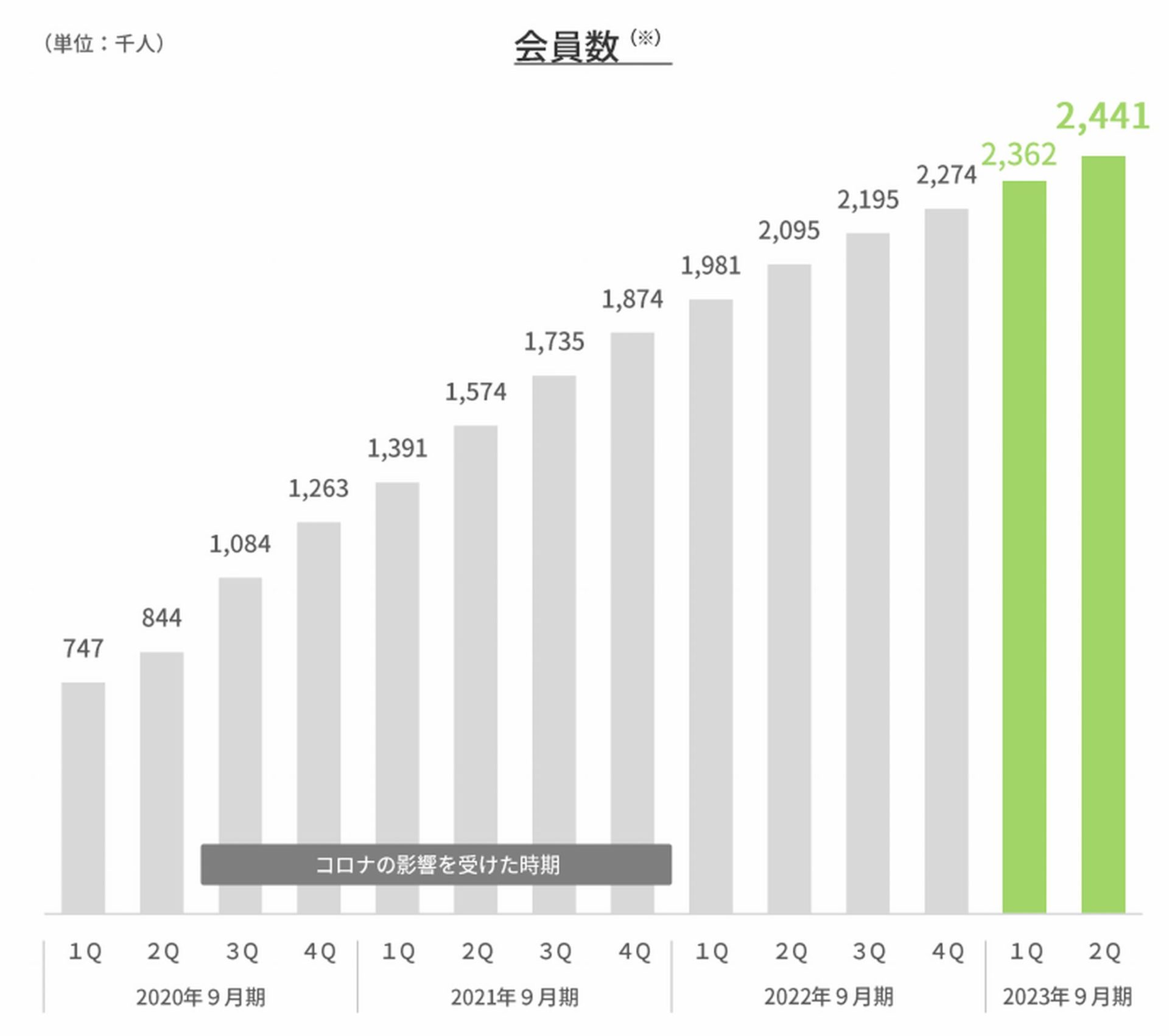 Makuake会員数